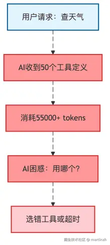图1：传统工具调用的"带着大炮打蚊子"现场