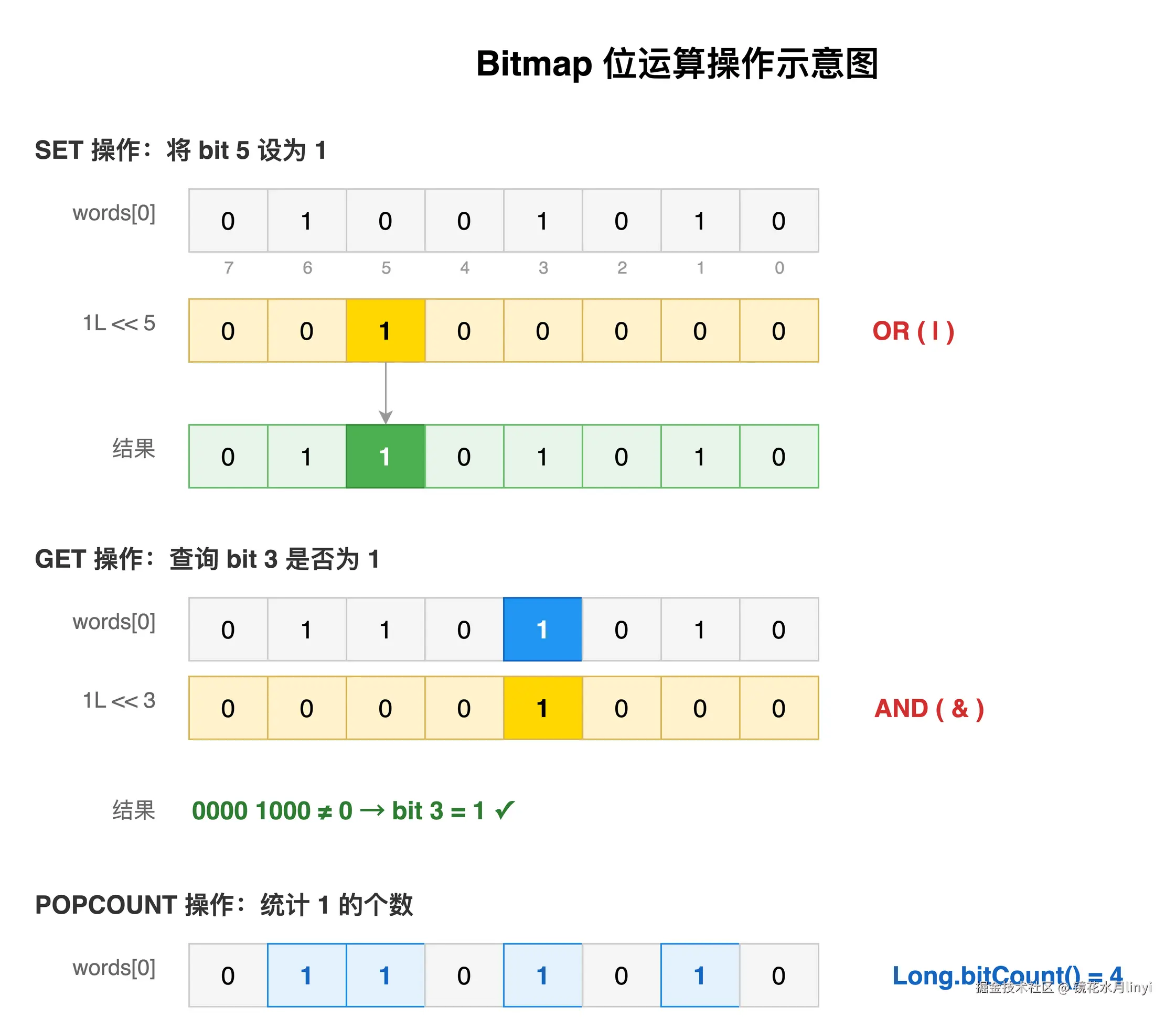 图1：Bitmap位运算操作示意图