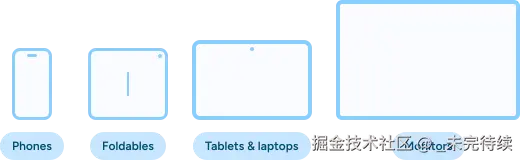 几个不同断点的图示：手机、可折叠设备、平板电脑和笔记本电脑以及显示器。