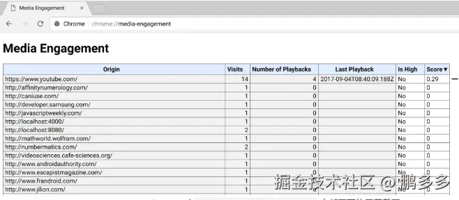 媒体参与度