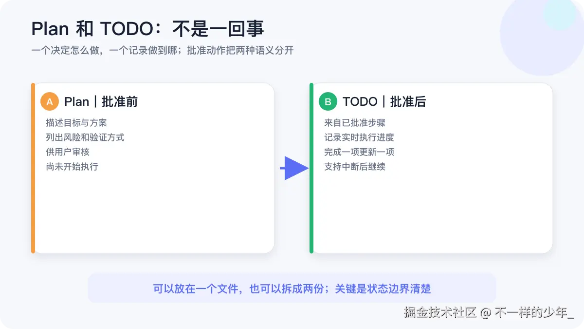 Plan 与 TODO 在批准前后的职责对比
