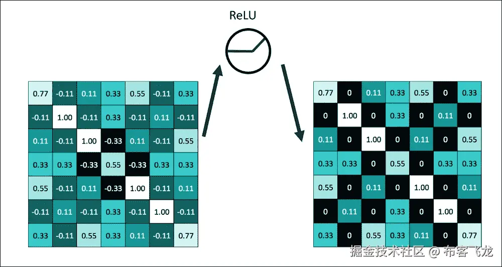 使用 ReLU 进行归一化