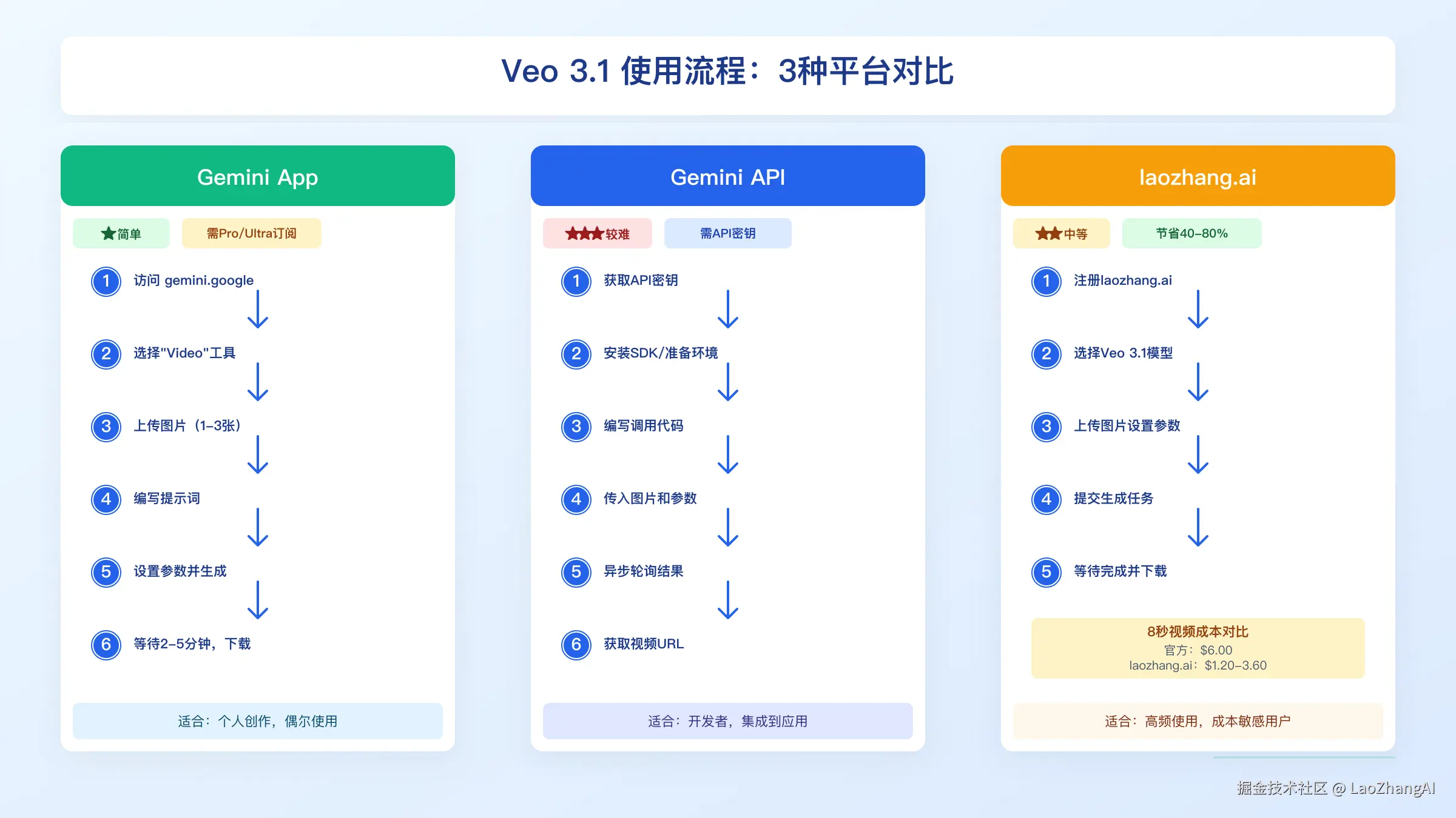 三种平台使用流程对比：Gemini App、API和laozhang.ai