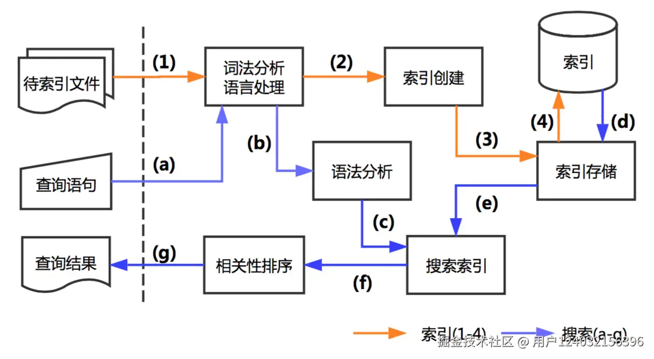 ElasticSearch原理知识点和整体结构详解
