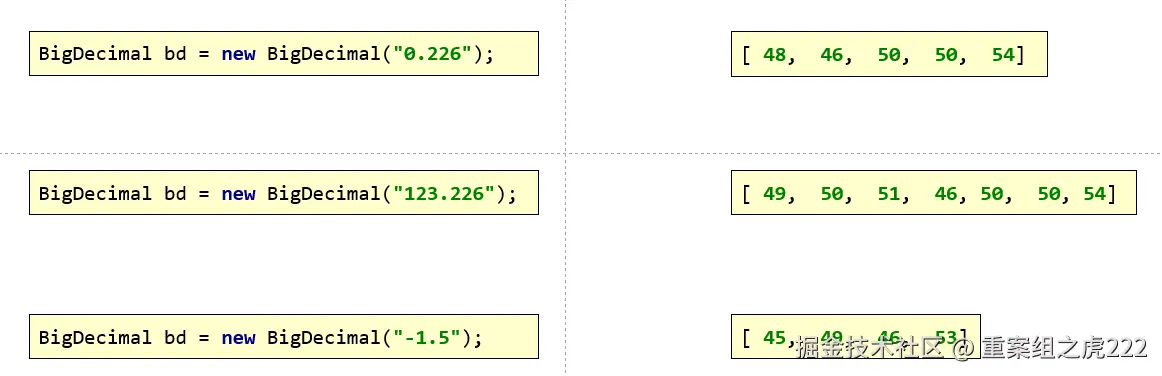 bigdecimal存储原理