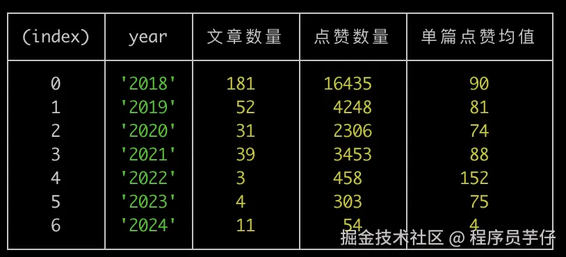 所有文章时间分布