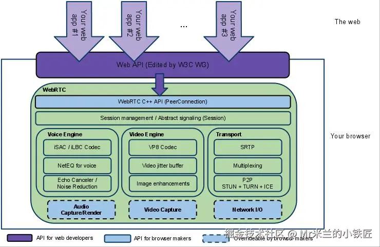 WebRTC架构图_375sm4.png