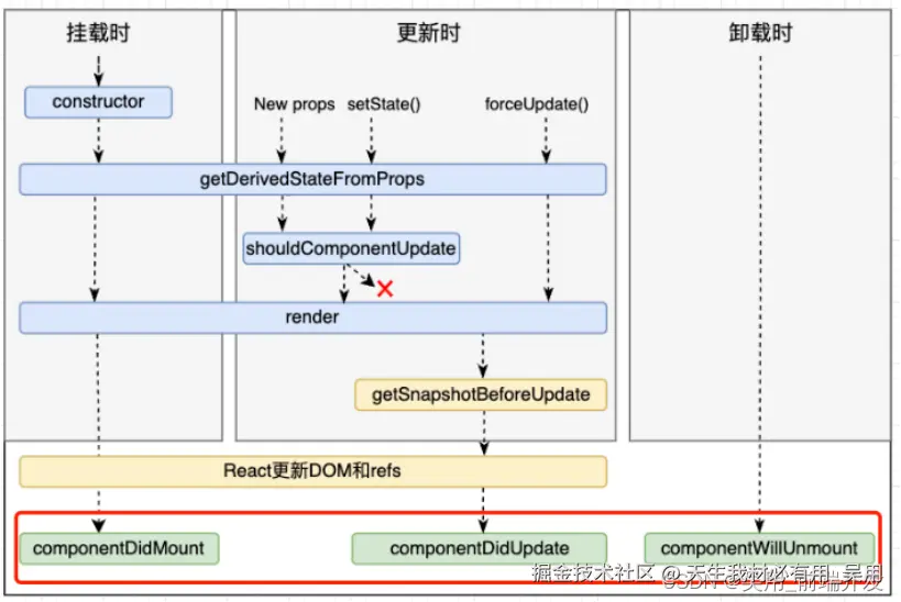 React函数组件的副作⽤useEffec
