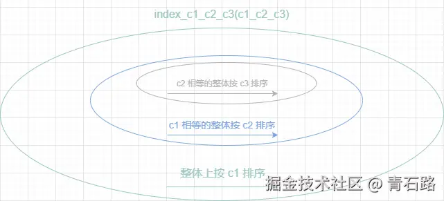 组合索引-从左往右排序