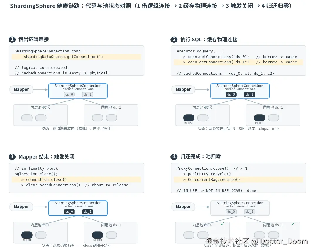 dynamic-datasource + ShardingSphere-JDBC 错误集成压测把连接池打满、只有重启能救 - 掘金