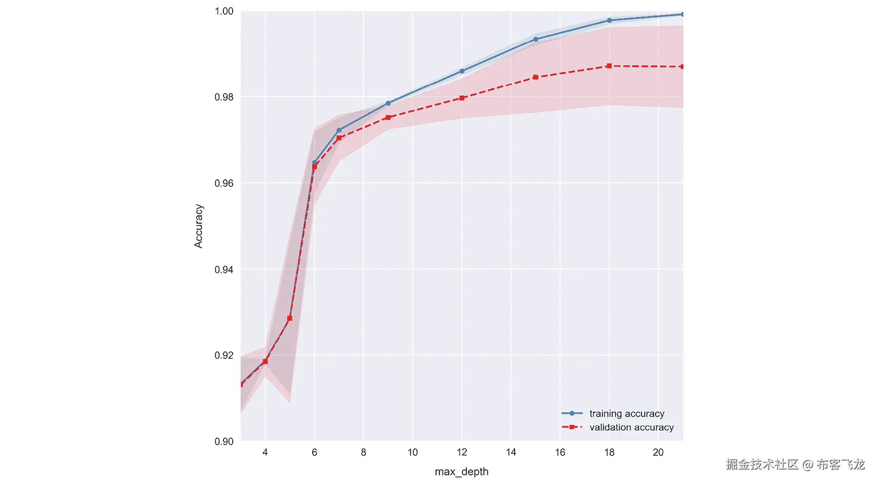 图 2.42：为不同的 max_depth 值绘制验证曲线
