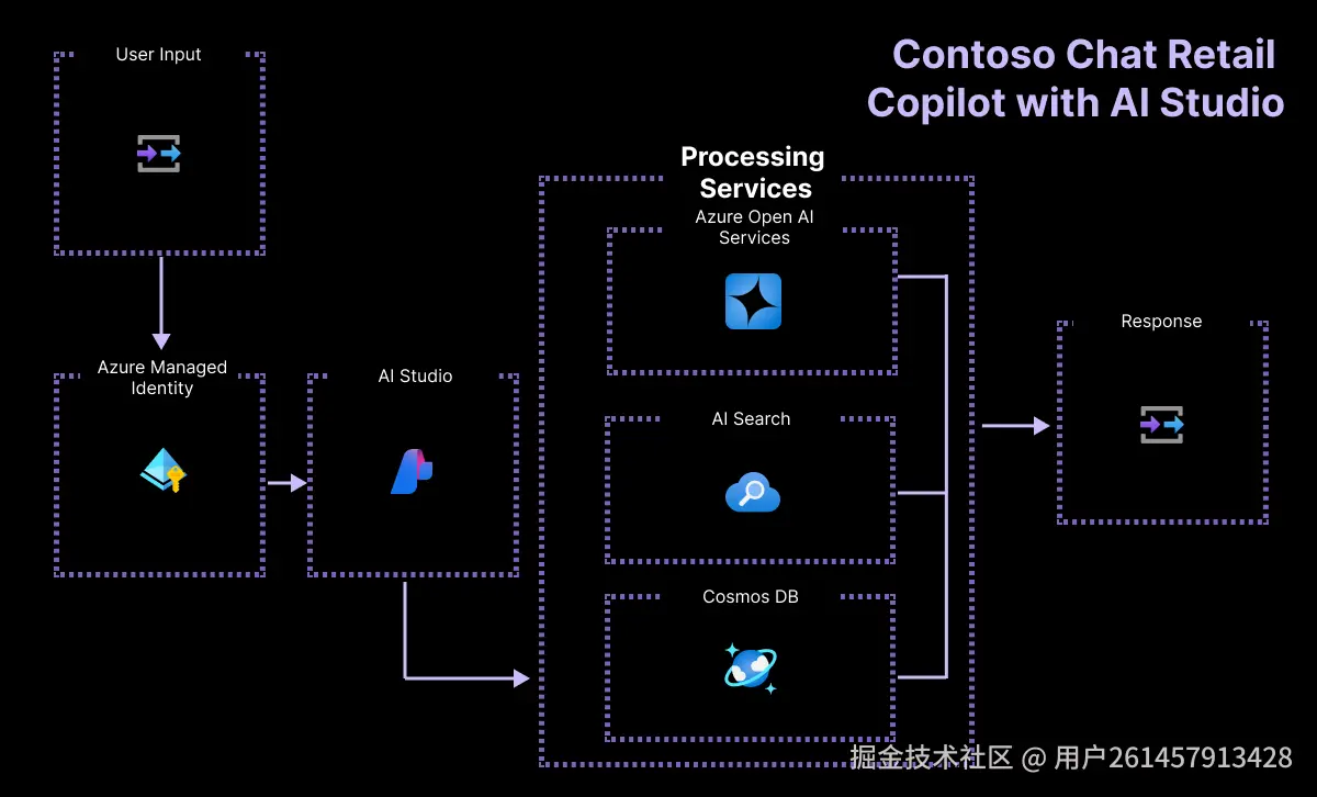 Contoso Chat架构图