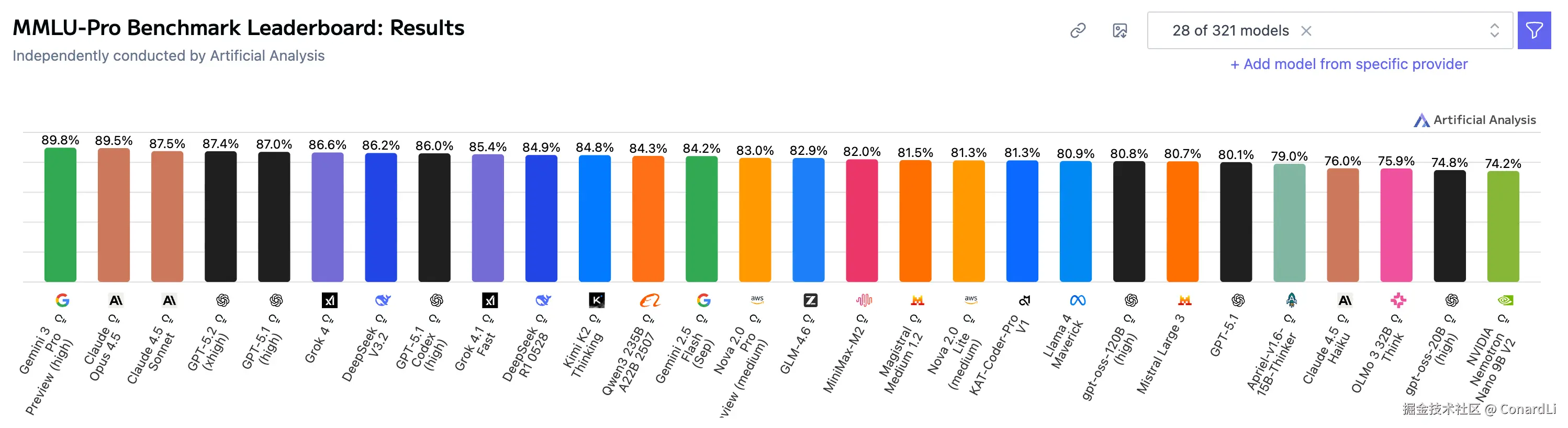 https://artificialanalysis.ai/evaluations/mmlu-pro
