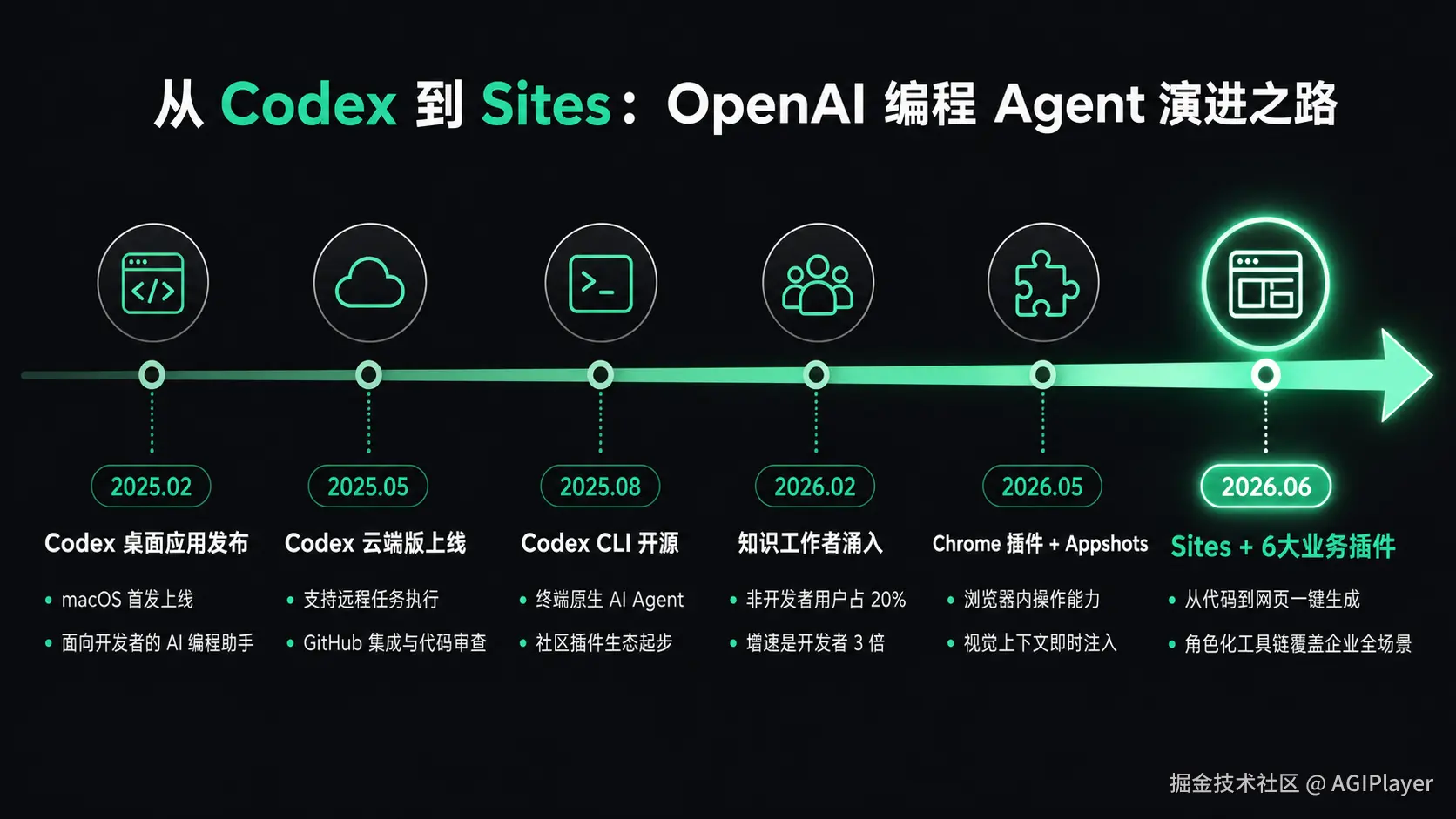 从 Codex 到 Sites：演进之路