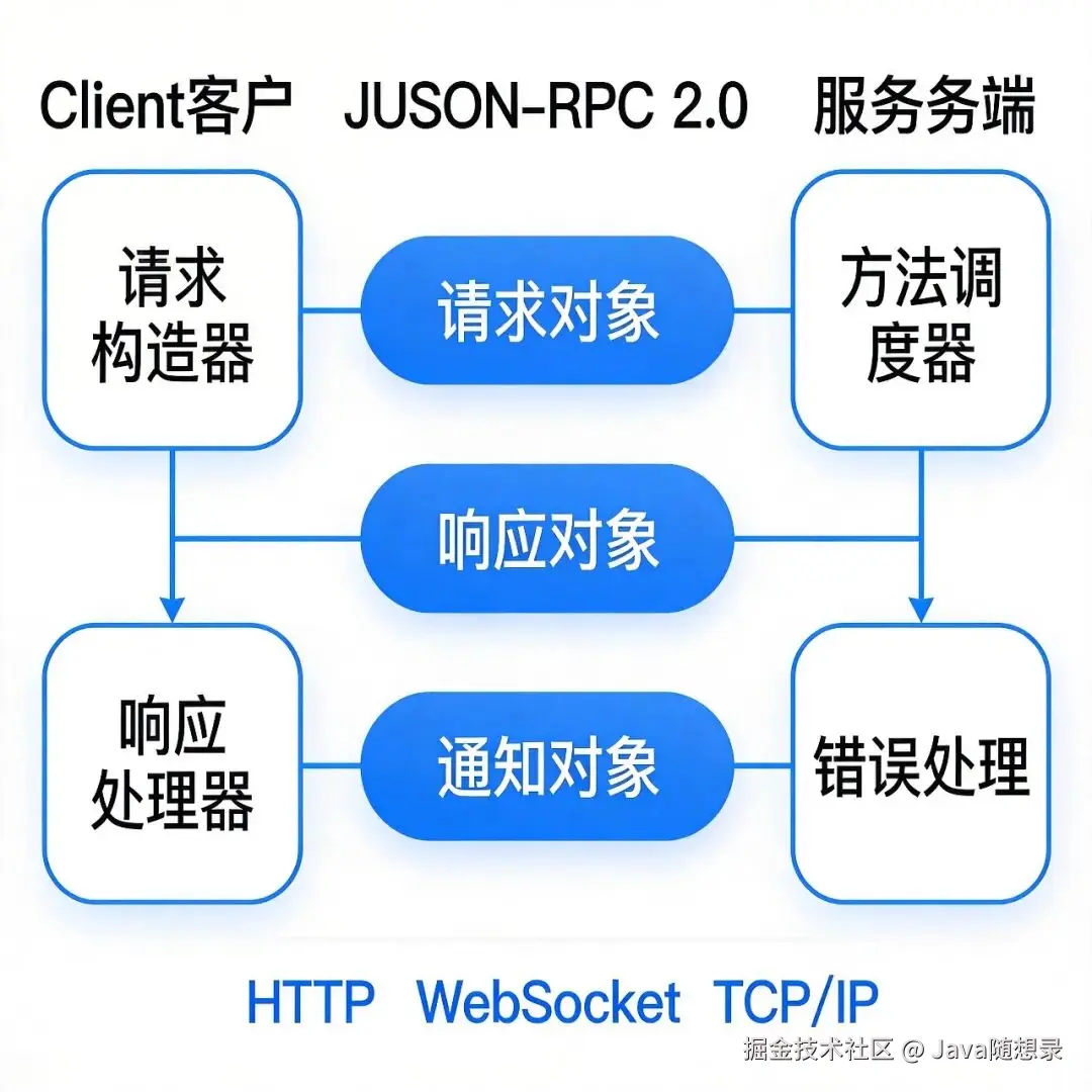 JSON-RPC 协议架构图
