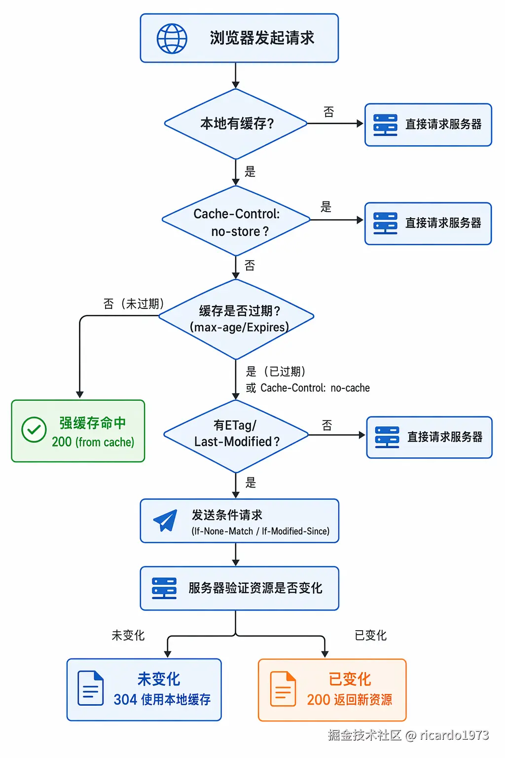 HTTP 缓存决策流程图转存失败，建议直接上传图片文件