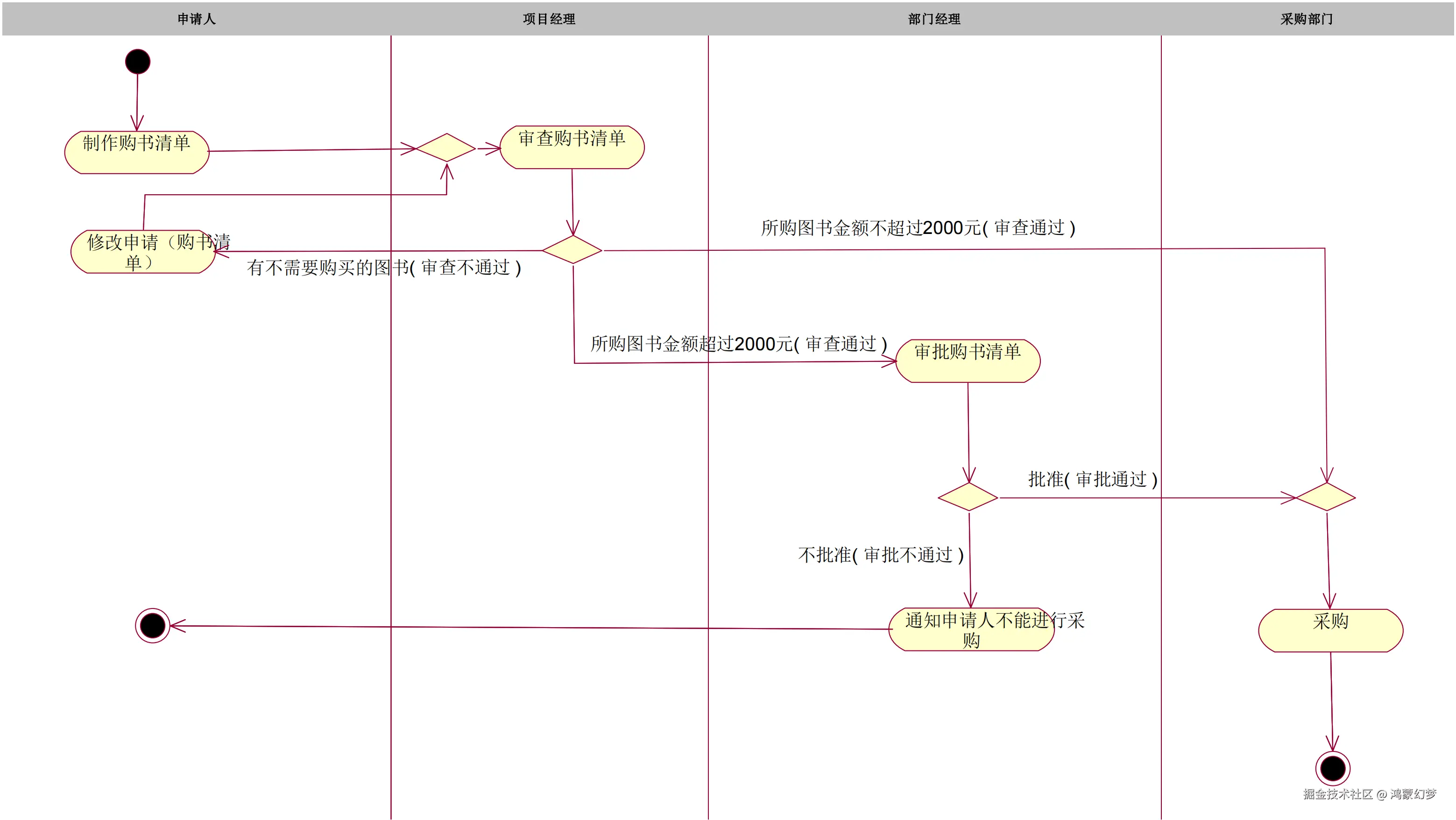 图书采购申请业务活动图_00