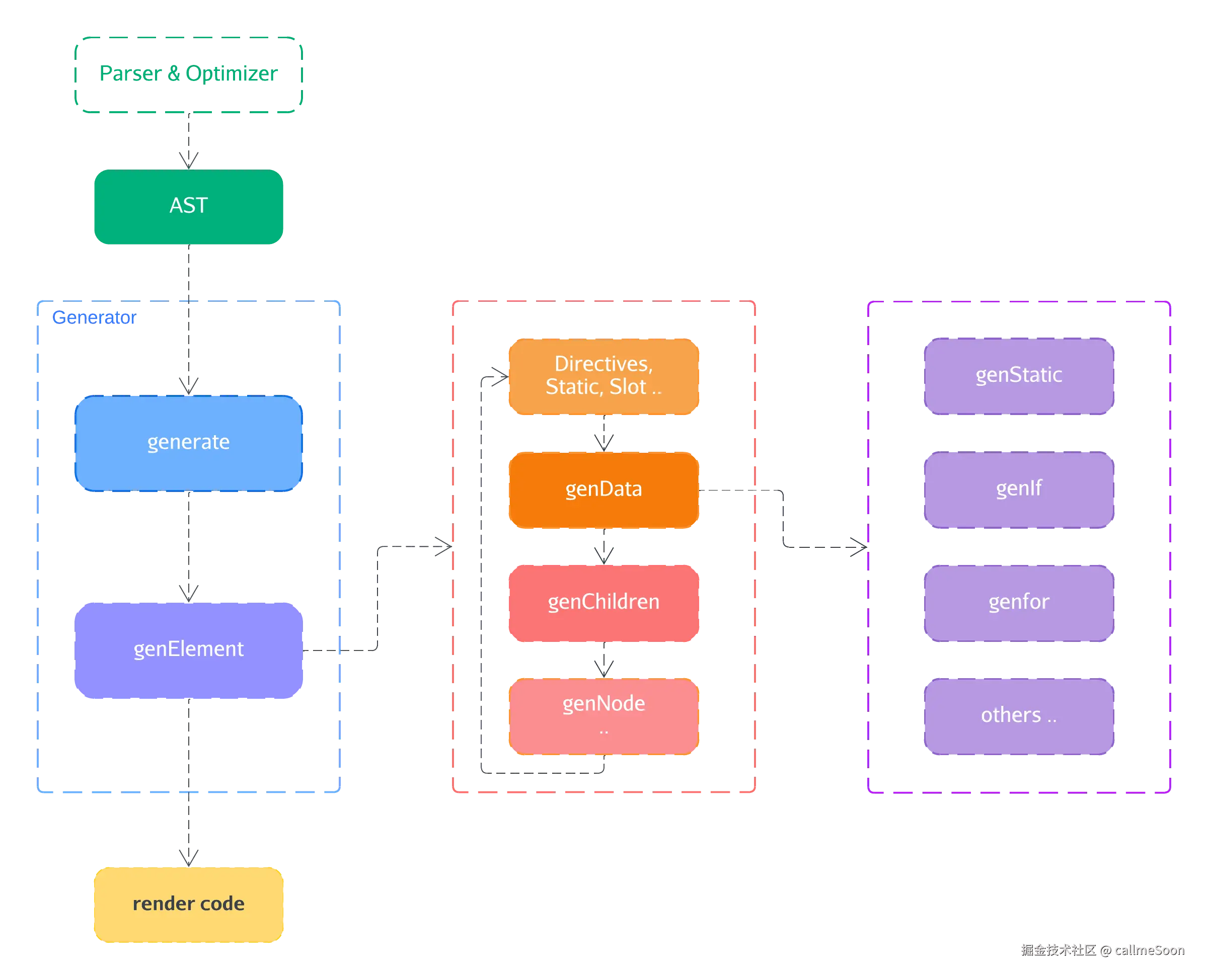 Vue2 模板编译器中生成器（Genrator）的源码架构流程示意图