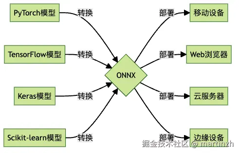 ONNX：打破AI框架壁垒的通用语言