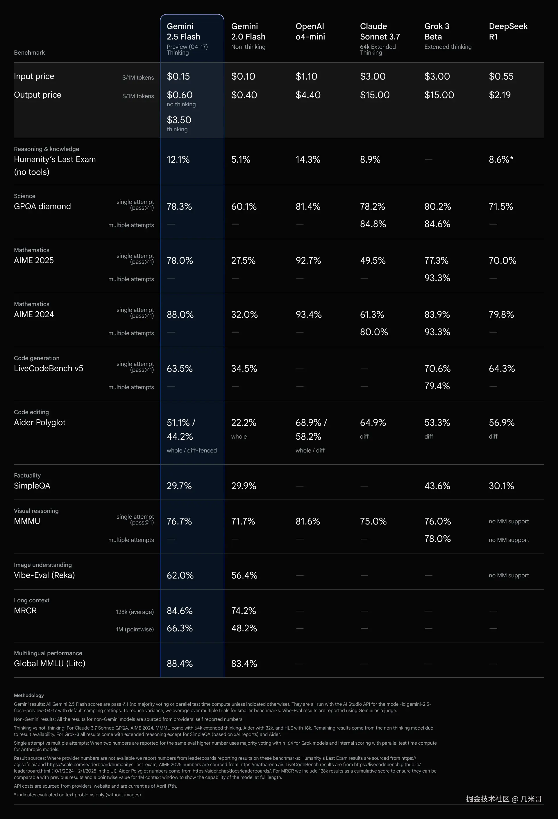 Google Gemini 2.5 Flash思考预算与AI性能提升关系详细对比图