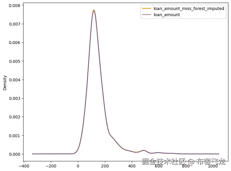 图 5.12 – loan_amount_miss_forest_imputed