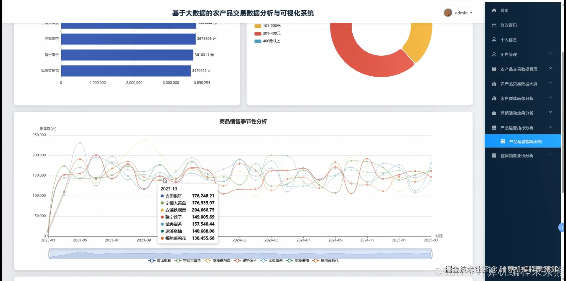 产品运营指标分析