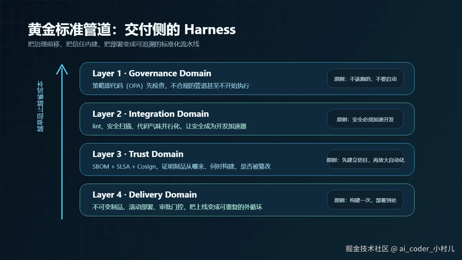 黄金标准管道图