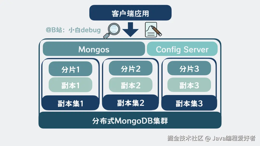 分布式MongoDB集群
