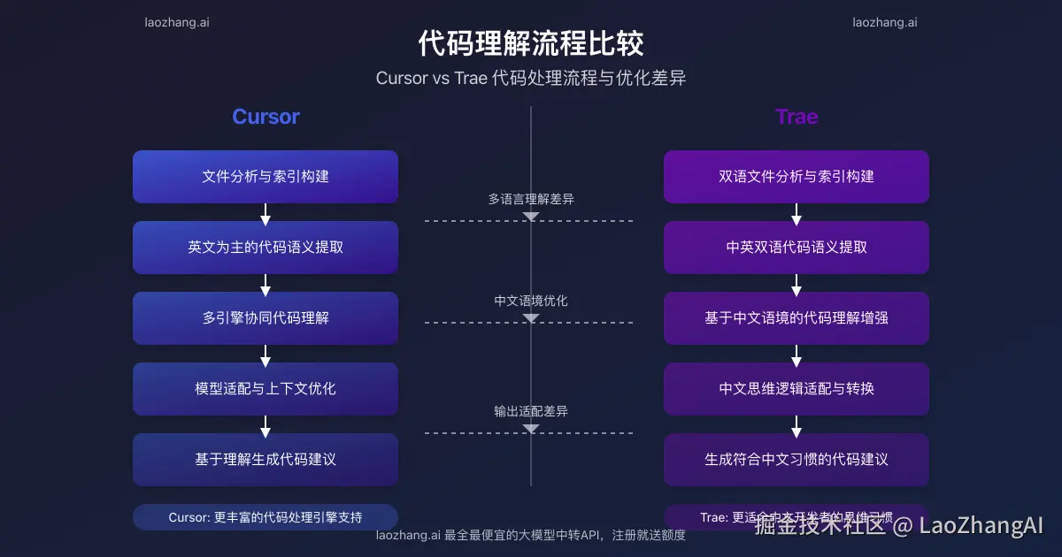 Cursor与Trae代码理解能力对比：分析相同代码库的过程与结果