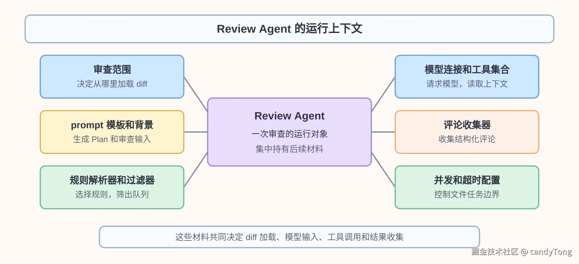 Review Agent 运行上下文装配图
