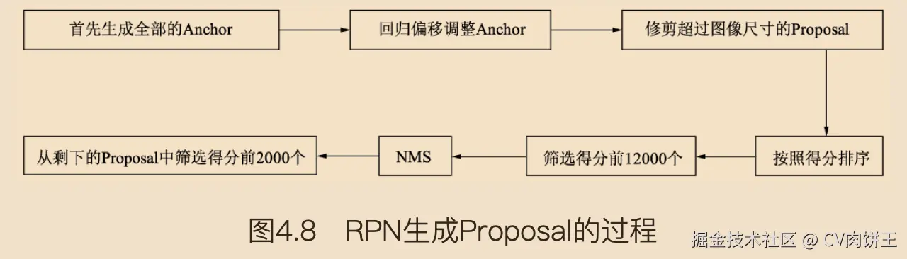 Proposal Layer流程
