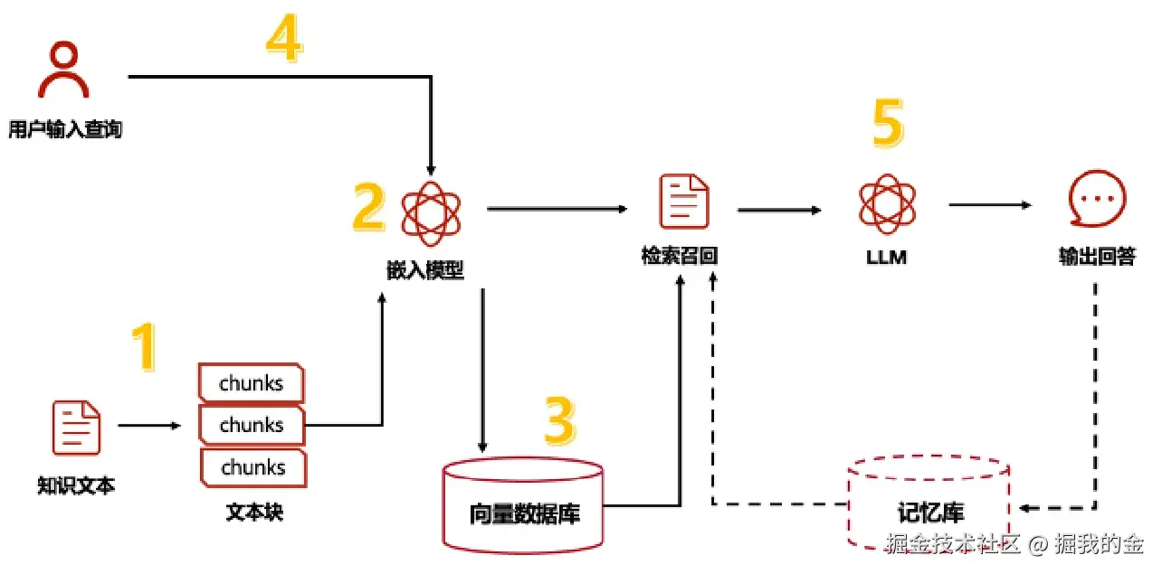 RAG流程