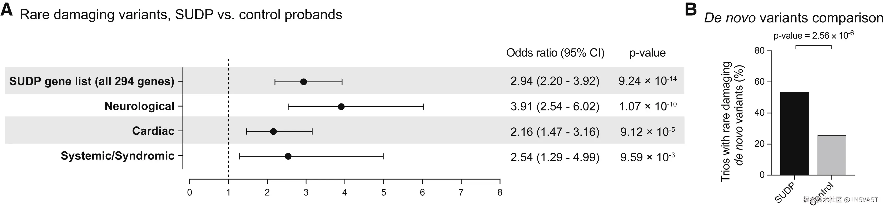 图6  负担分析揭示SUDP中罕见致病变异的超额。 A. 通过将我们队列(n=352)中所有罕见致病变异与对照组(n=1433)比较，我们发现在整个SUDP基因列表中存在罕见致病变异的超额(比值比[OR]2.94；95%置信区间[CI]2.20-3.91)，在神经系统、心脏和系统性/综合征性疾病相关基因组中也存在类似情况。 B. 在全外显子组范围内，与对照组三人组(n=2317)相比，SUDP队列三人组(n=73)中罕见致病从头变异存在超额(OR 3.13；95% CI 1.91-5.16；Pearson卡方双尾P值=2.56×10−6)。