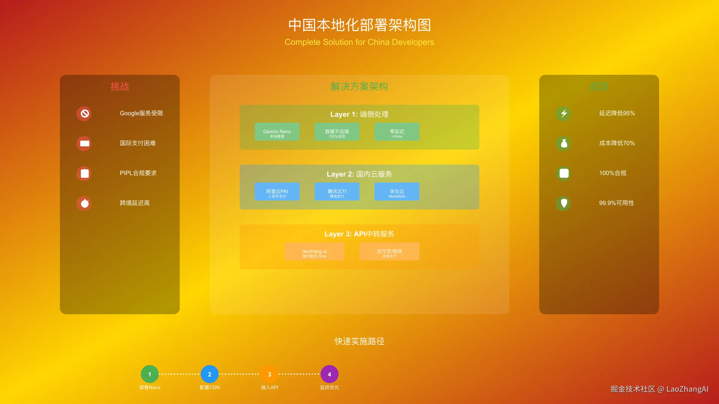 中国本地化部署架构图