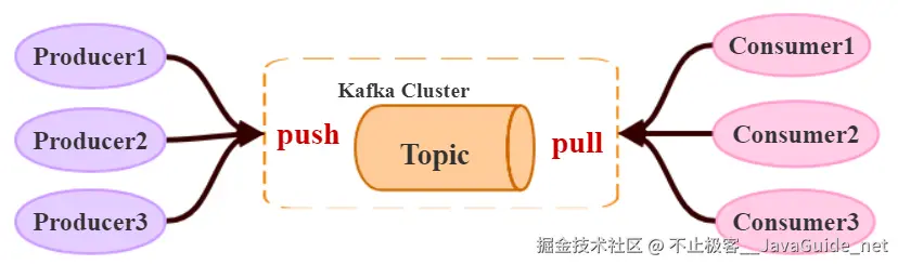 JavaGuide_Kafka_通信2_Topic图解.png