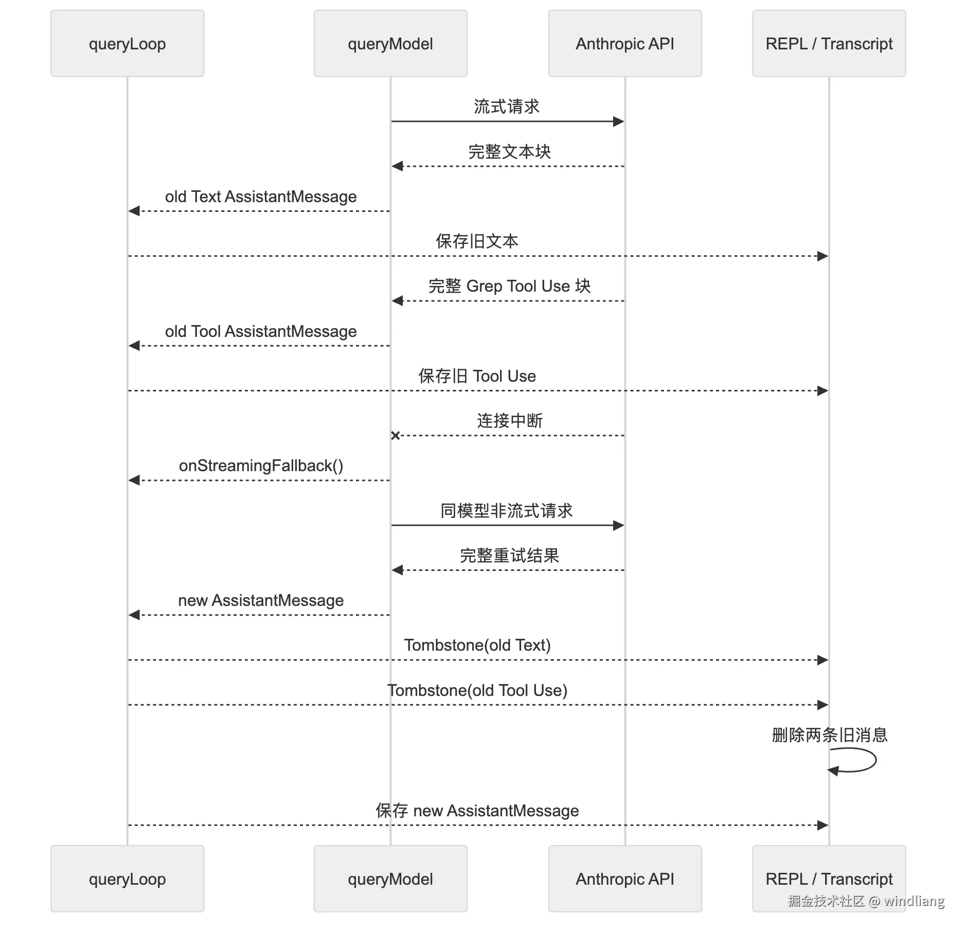图 3：流式失败后的回滚
