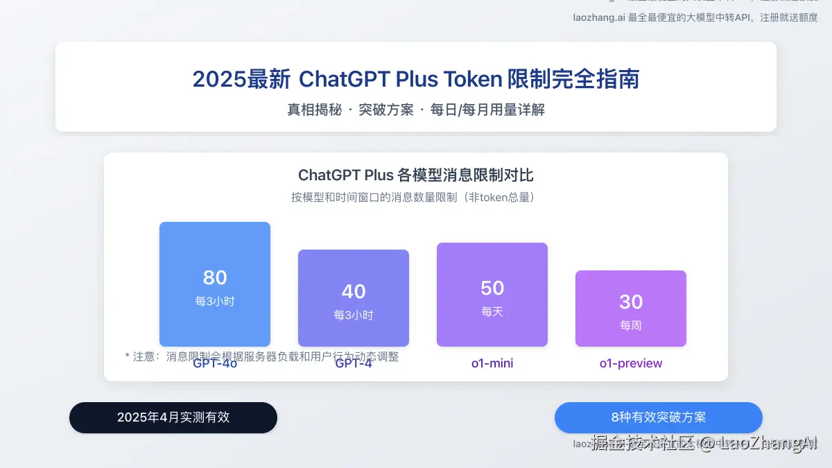 ChatGPT Plus令牌限制与突破方案