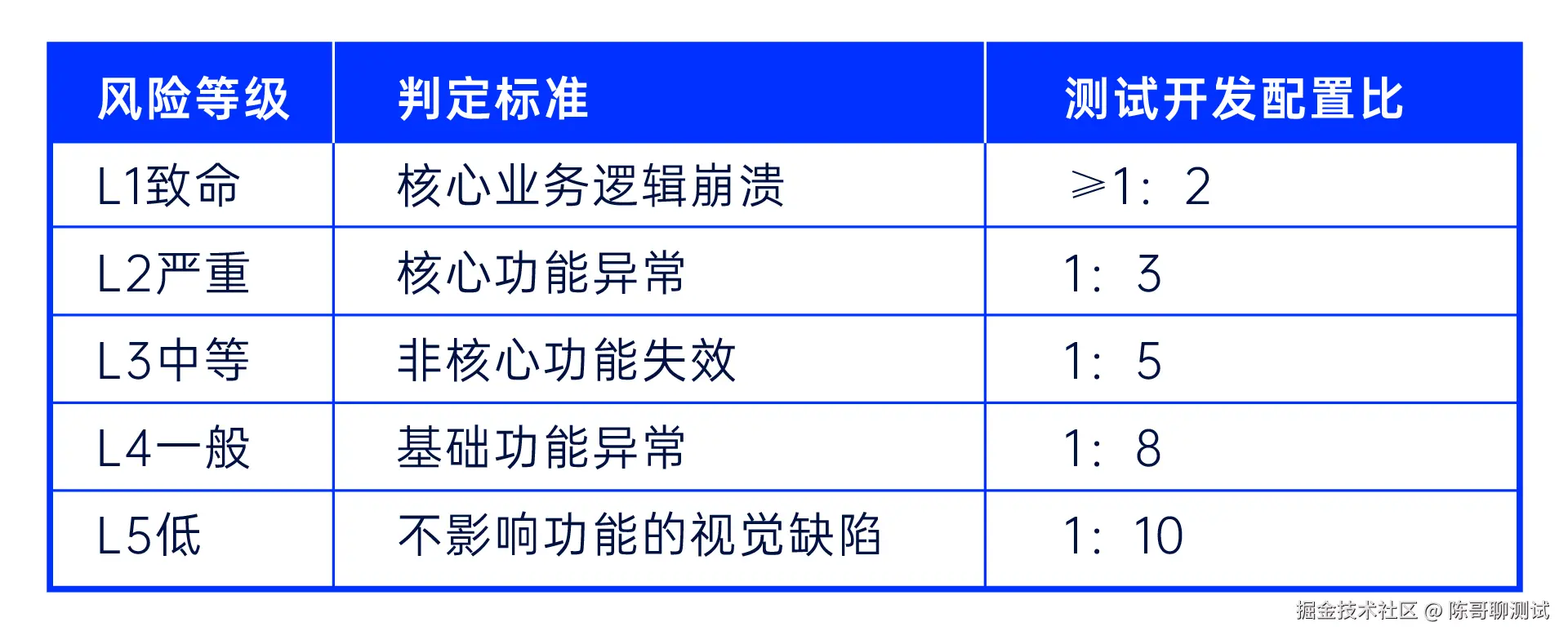 业务风险维度