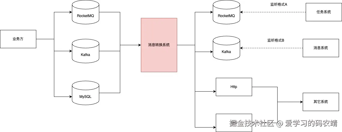 消息转换系统.jpg