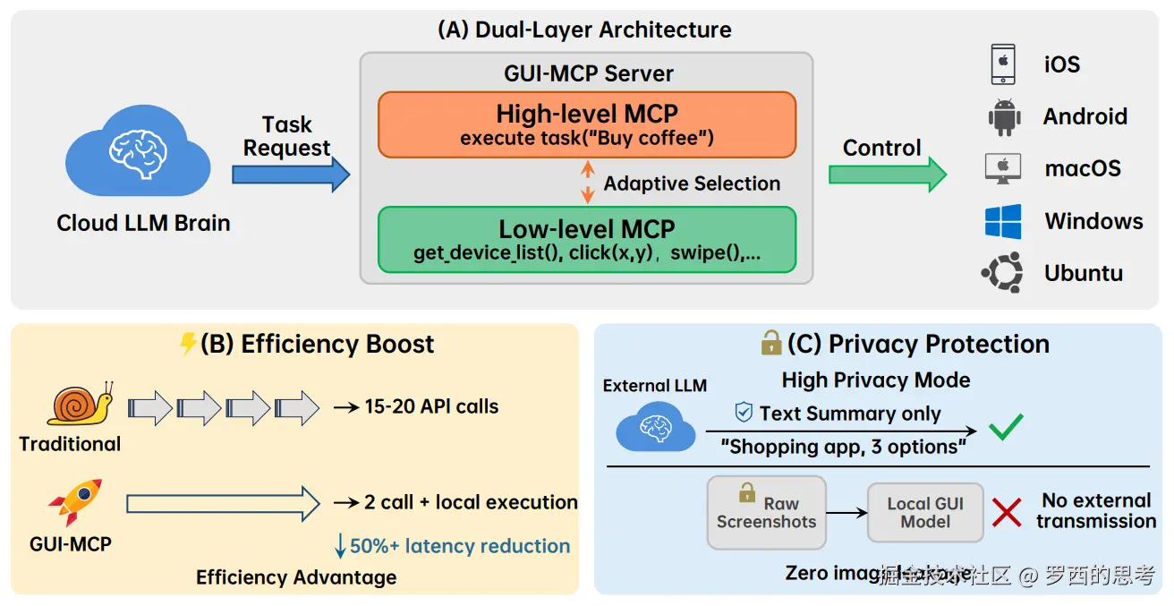 GUI-MCP-arch