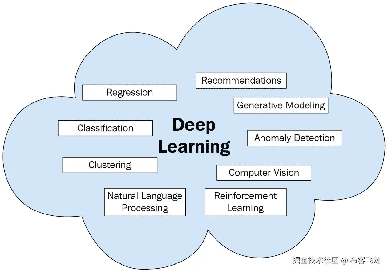 图 1.3 – DL 的应用