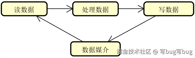 图 2 批处理流程的抽象