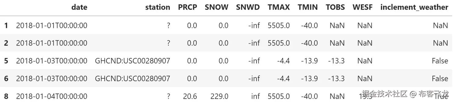 图 3.50 – 检查重复数据