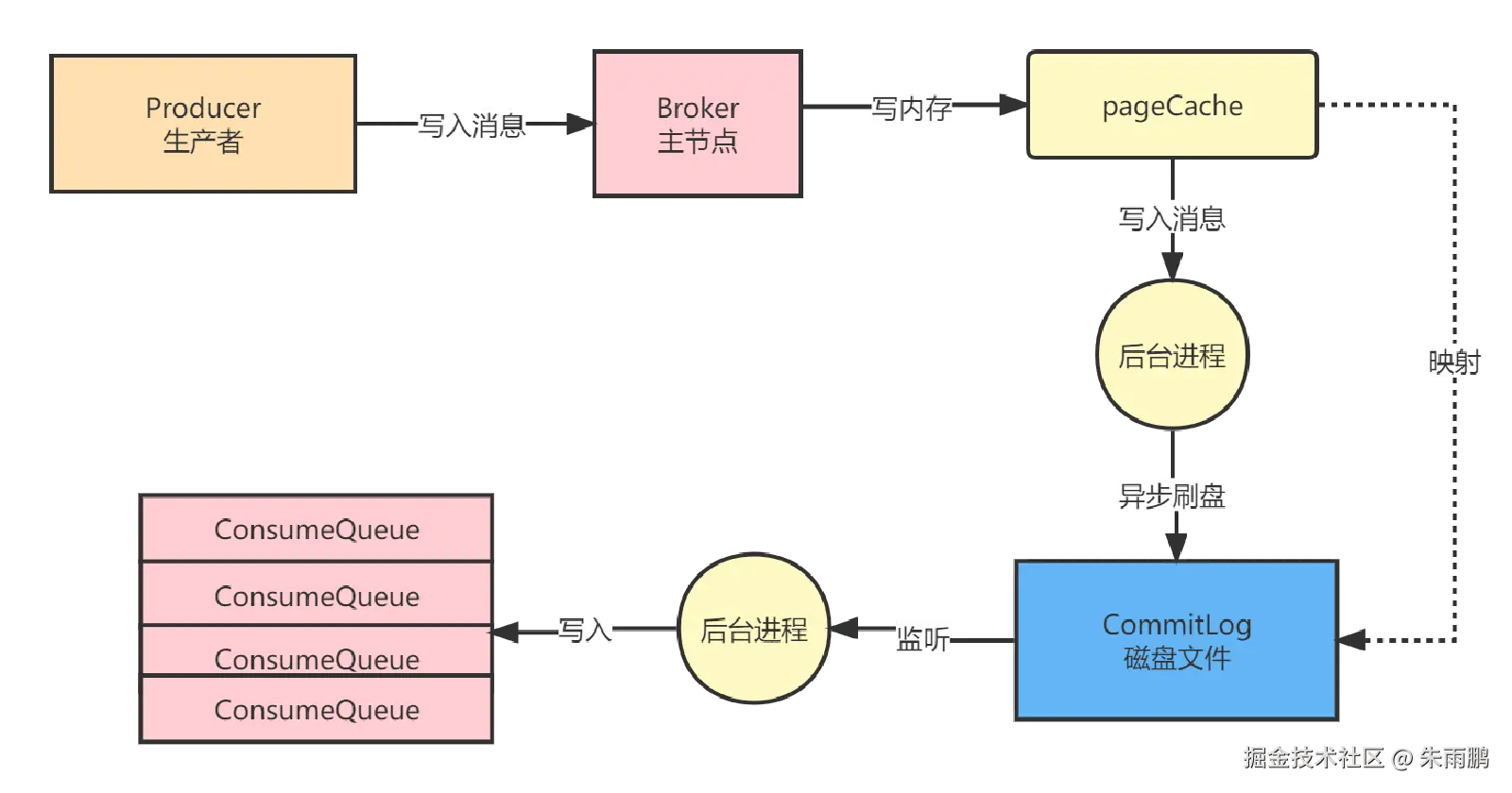 Producer 写入消息默认走 PageCache，后台异步刷盘到 CommitLog