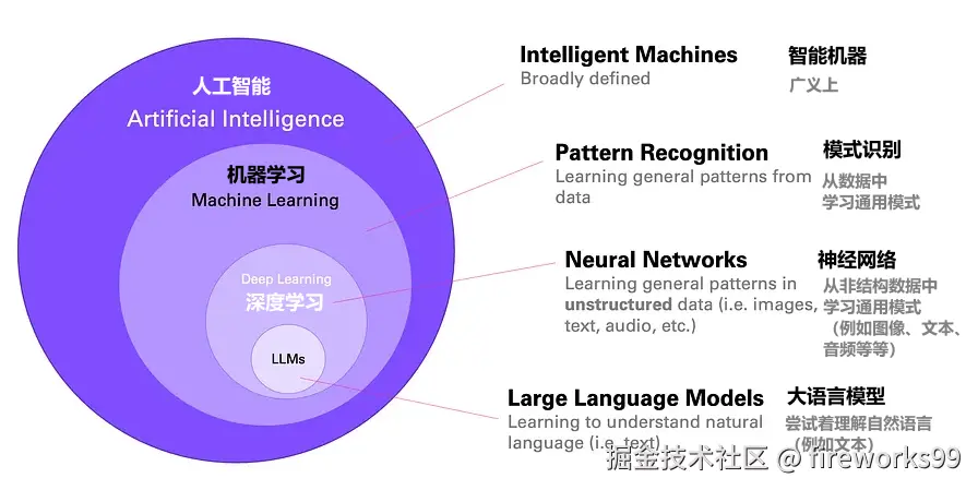 层层递进的AI领域