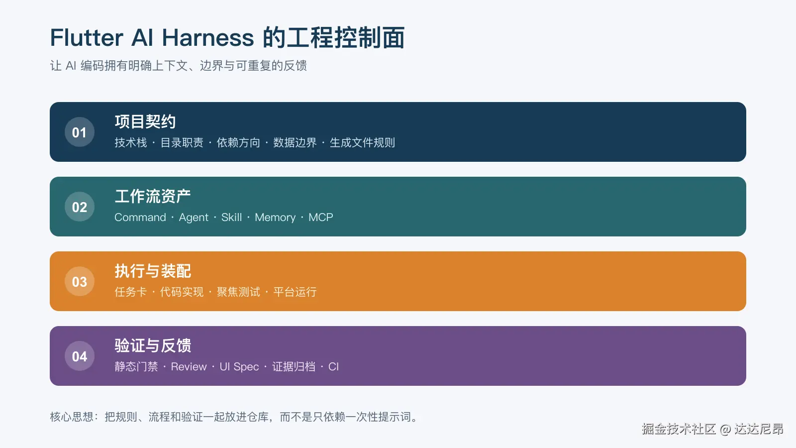 harness-layers.png