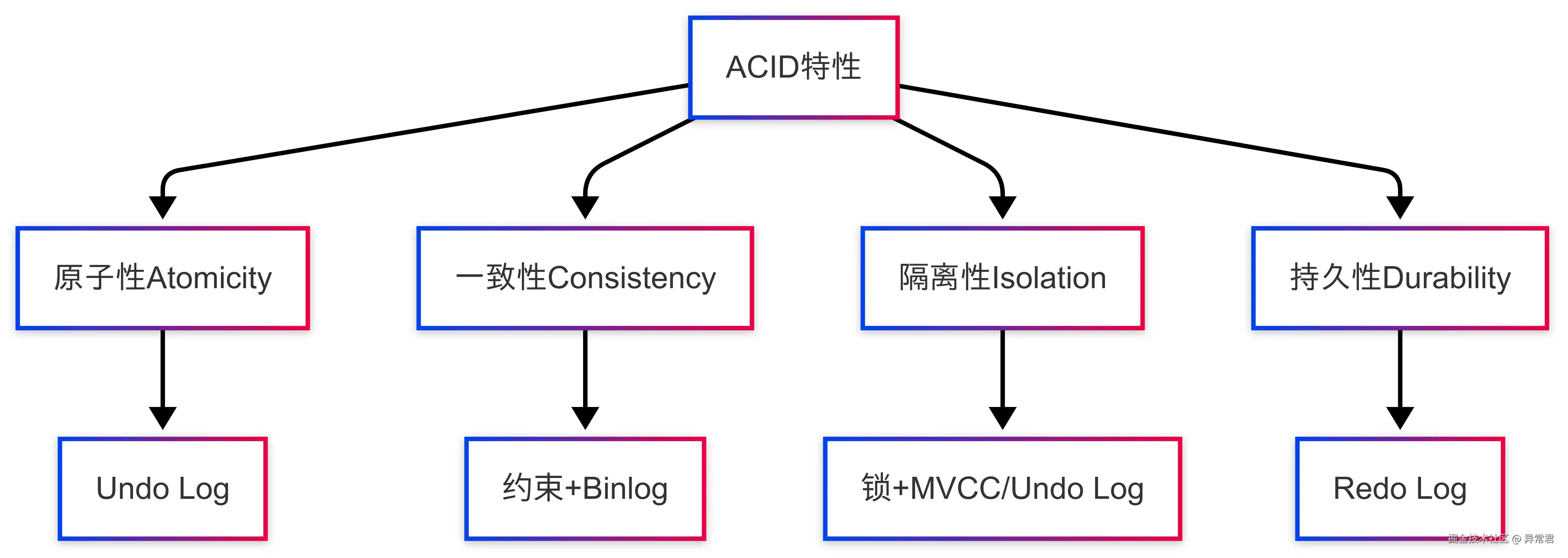 三种日志与ACID的关系.png
