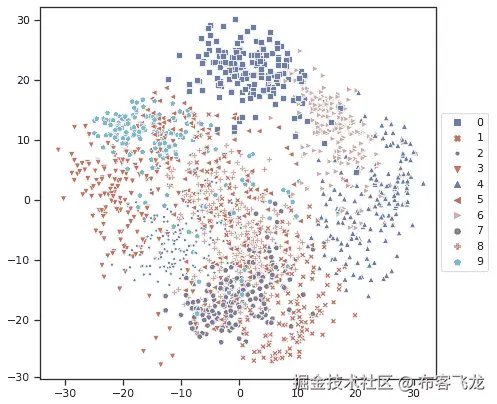 图 5.21 – MNIST 手写数字数据集的 PCA 结果