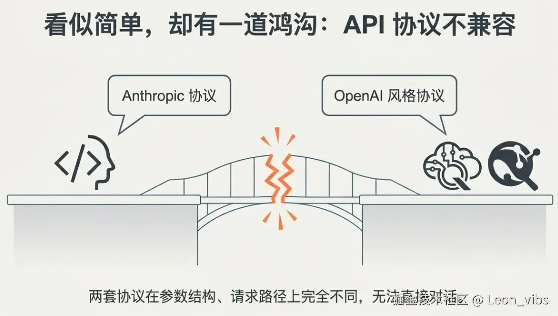 图3：Anthropic 与 OpenAI API 协议对比示意图
