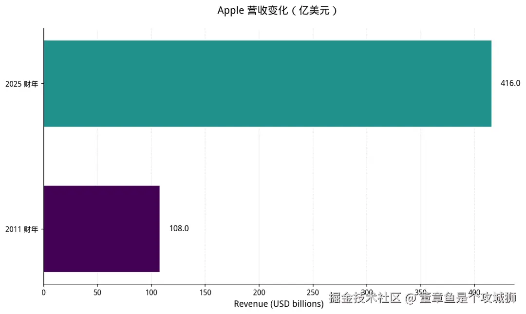 苹果营收变化